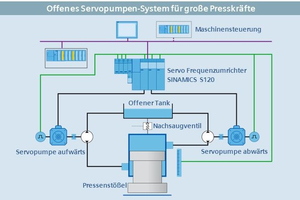  »3 Beispiel für ein offenes System mit zwei Servopumpen: Das Nachsaugen aus einem offenen Tank ermöglicht einen großen Volumenstrom. Die für den Pressvorgang selbst zuständige Servopumpe „abwärts“ kann klein und damit kostengünstig dimensioniert werden 