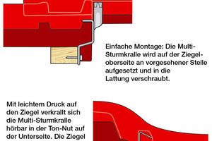  &gt;&gt; Einfache Montage, windsogsichere Befestigung: Die neue Multi-Sturmkralle eignet sich für fünf unterschiedliche Ziegel-modelle. 