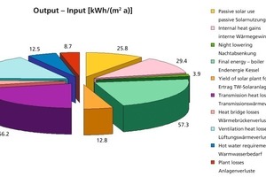  ››2 Wärmebilanzanteile eines Gebäudes mit Fensterlüftung unterteilt nach Energieverlusten (Output) und Energieeinträgen (Input) 