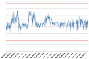  »6 Beispielhafter Verlauf des Wobbe-Index bei ständigen starken Schwankungen ∆Ws &gt;1,0 kWh/m³  