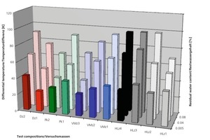  »10 Differences in temperature between surface and core (heating rate 500 K/h) 