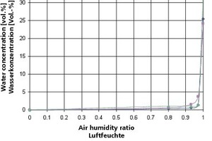  »1 Absorptionsisotherme der drei keramischen Materialien 