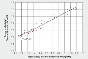  »1 Thermal conductivity as a function of apparent body density 