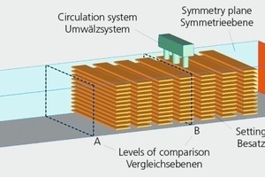  »4 Simplified kiln segment with setting and circulation for CFD simulation 