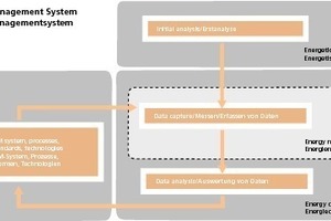  »1 Abgrenzung der Begriffe beim Energiemanagement 