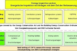  »6 Energy inspection sectors 