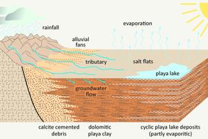 »10 Entstehung von Salztonen in sporadischen Playa-Seen im ariden bis semiariden Klima-bereich, Modell aus: [4] 