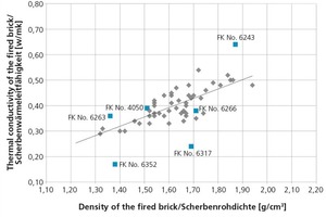  »7 Fired body thermal conductivity relative to the body density for selected working batches and real clay substitute materials 