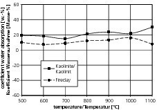  »11Temperaturabhängige Koeffizienten der statistischen Analyse für die Wasseraufnahme von Tonmineralvarietäten nach dem Brand 