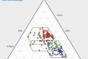  »2 Ternäres Diagramm mit den Vorkommensbereichen für Dach-, Hochloch- und Vollziegel nach Schmidt. 1973 [39] (80 Dachziegelmassen, 35 Hochlochziegelmassen und 35 Vollziegelmassen) 