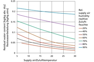  »1 Residual water content of 30 mm-thick green slabs of roof tile clay, as a function of ambient air temperature and humidity, after four days of atmospheric drying from an initial water content of 25 wt-% (abs. dry) 