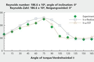  »5 Vergleich berechneter und gemessener Reynolds-Zahlen am Modellkonus 