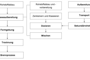  »1 Prozesskette zur Herstellung kerami­scher Erzeugnisse unter Verwendung von Sekundär­roh­stoffen (in Anleh­nung an [12, 13]) 