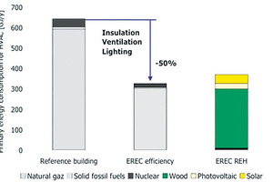  ›› 3 Verbrauch und Einsparung beim Haus der Erneuerbaren Energien 