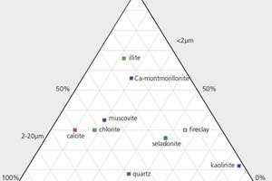  »4 Placement of clay and non-clay minerals in the Winkler ternary diagram according to statistical investigation of granulometric expectation values by the author [33, 36] 