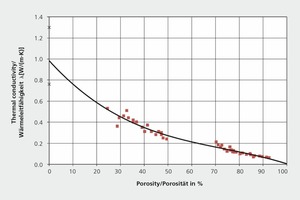  »2 Grafische Darstellung des Zusammenhangs zwischen Wärmeleitfähigkeit und Porosität 