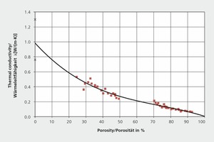  »2 Graphic representation of the relationship between thermal conductivity and porosity 