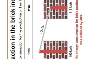  » Vergleich des für die Produktion von 1 m² Ziegelmauerwerk aufgewendeten Energieverbrauchs in den Jahren 1990 und 2007 