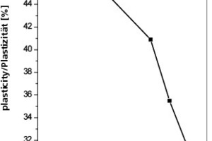  »4 Entwicklung der Plastizität bei Sandzusatz  