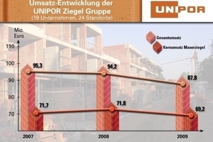  &gt;&gt; Rückgänge in 2009: Die Krise im deutschen Wohnungsbau spiegelt sich auch in den aktuellen Geschäftszahlen der Unipor-Ziegel-Gruppe wider. 