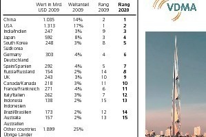  »3 Construction industry: The world‘s biggest markets in 2020 