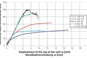  » Load-deformation relationships based on the example of the brick type A, variation of the wall length (1.28 m and 2.00 m); the applied load (78 kN/m, 172 kN/m and 414 kN/m) as well as the overlap (half-brick and 0.4 h) 