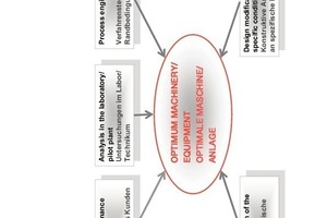  »1 Determining factors for the design of preparation and shaping machines and plants 