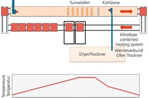  »2 Conceptual diagram of a kiln/dryer combined heating system at a brick-making plant. The thermal energy from the cooling zone (flash cooling) is used for drying. The temperature profile along the length of the kiln is illustrated below the sketch 