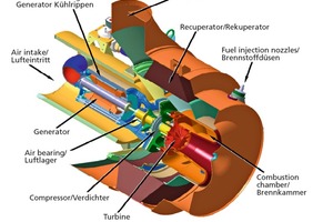  » Schnitt durch eine Mikrogasturbine Capstone C200 