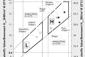  »1 Permissible gas quality ranges in Germany 