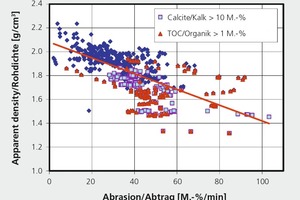  »10 Abtrag aus Bohrtest und Scherbenrohdichte 