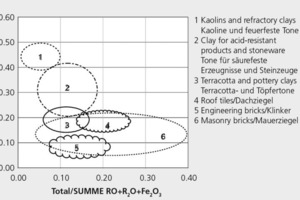  »8 Augustinik diagram from 1975 [50, 51] for diverse heavy clay products 