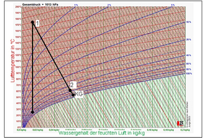  »2 Mollier-h, x-Diagramm 