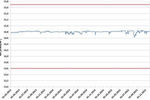  »3 Typical plot of the Wobbe index with small fluctuations ∆Ws &lt; 0.7 kWh/m³  