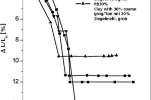  »10 Einfluss des groben Ziegelmehls auf die Trocknungs-Schwindungskurve der Tonprobe 