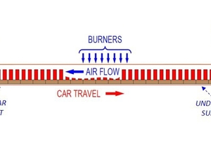  »1 Simplified schematic showing a tunnel kiln 