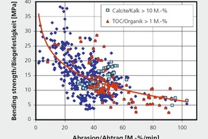  »9 Abtrag aus Bohrtest und Biegefestigkeit 