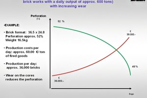  »2 In this representative example, the increased weight for a brick when there is wear of 0.1mm of the cores corresponds to about 0.25 kg. It follows that the extra material consumption per day is approximately 9 t. That equates to additional costs of around € 540 per 0.1 mm wear of the cores – every day! 