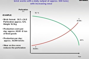  »2 In diesem repräsentativen Beispiel entspricht die Gewichtszunahme des Ziegels bei einem Verschleiß von 0,1mm an den Kernen ca. 0,25 kg. Folglich ist der Mehrverbrauch an Material pro Tag ca. 9 t. Das bedeutet Mehrkosten von ca. € 540 pro 0,1mm Verschleiß an den Kernen – und das täglich! 