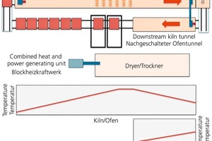  »3 Conceptual diagram of a brick-making plant without a kiln/dryer combined heating system, i.e., with no flash-cooling zone, where the kiln has been effectively lengthened by addition of a downstream kiln tunnel. The hot kiln cars emerging from the original kiln exit are transferred to the entrance of the downstream kiln tunnel by means of an insulated mobile platform. In terms of energy balance, this reduces the rate of energy consumption by the amount normally extracted as cooling air from the cooling zone. The energy for the dryer is supplied by a combined heat and power generating unit 