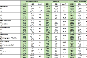  »Table Turnover breakdown by “machinery families” (period 2015/2014) 