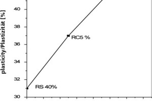  »5 Relation between plasticity and added sawdust to the clay batch 