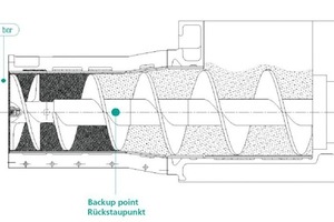  »9 Practical example: older-model extruder with 15-bar extrusion pressure 