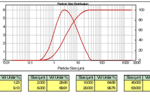  » Particle size distribution of GlazeLine 