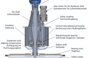  »5 Section through the Rotho MixAir drive unit 