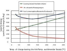  »4 Energieverluste ausfahrender Besatz, Wagen und Absaugungen sowie erforderlicher Brennstoffverbrauch des Ofens bei steigender Temperatur des ausfahrenden Besatzes 