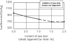  »3 Specific fuel consumption of kilns for masonry bricks, basic situation (red) and after alteration of the parameters for content of saw dust, insulation thickness at the building, temperature of the charge leaving the kiln and quantity of false air (each blue) 