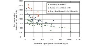  »1 Fuel consumption of gas-heated Lingl tunnel kilns with different production capacities 