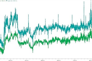  »4 Verlauf Lagertemperaturen 