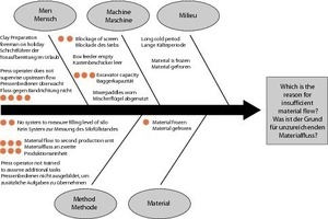  »3 Route cause analyses using Ishikawa or Fishbone “Cause and Effect” diagram 